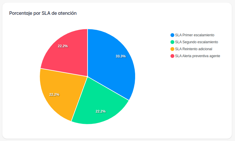 Porcentaje SLA atención