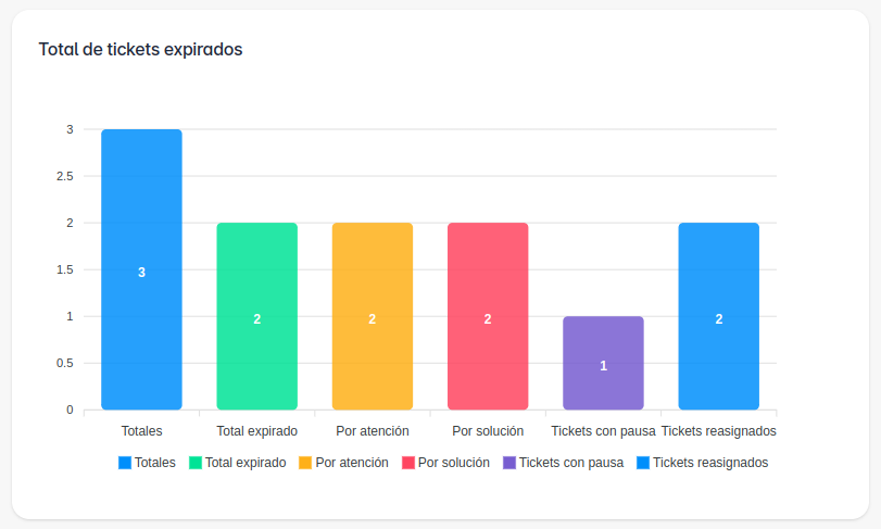 Total de tickets expirados