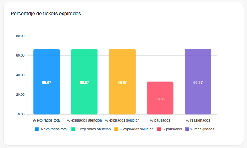 Total de tickets expirados porcentaje